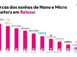 Natura, L'Oréal e Sephora são destaque entre os creators de beleza (Foto: Divulgação/BrandLovers)