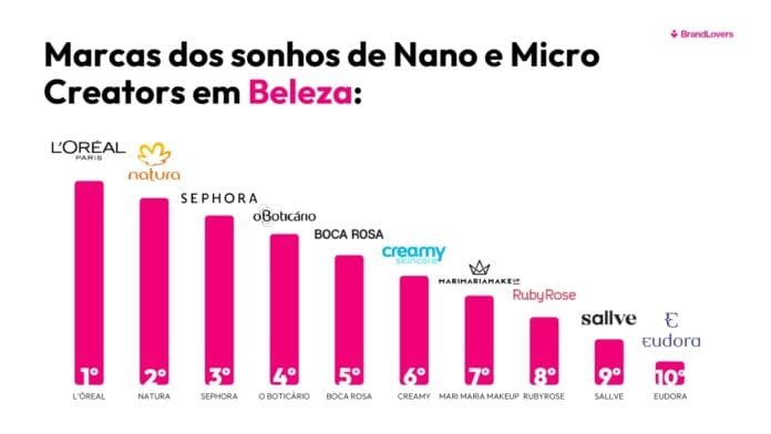 Natura, L'Oréal e Sephora são destaque entre os creators de beleza (Foto: Divulgação/BrandLovers)