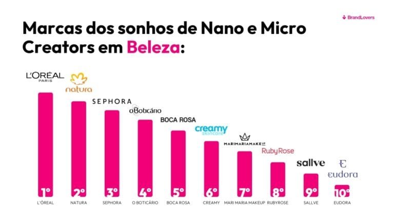 Natura, L'Oréal e Sephora são destaque entre os creators de beleza (Foto: Divulgação/BrandLovers)