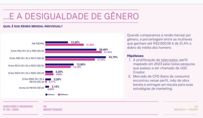 Estudo mostra que mulheres são 70% dos criadores de conteúdo, mas ganham menos (Foto: Divulgação)