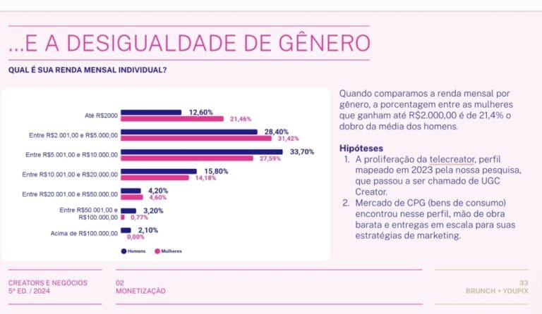 Estudo mostra que mulheres são 70% dos criadores de conteúdo, mas ganham menos (Foto: Divulgação)