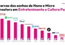 Netflix e Spotify lideram ranking dos creators de Entretenimento (Foto: Divulgação)