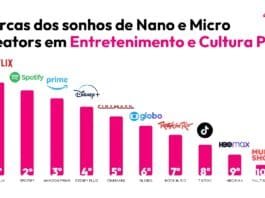 Netflix e Spotify lideram ranking dos creators de Entretenimento (Foto: Divulgação)