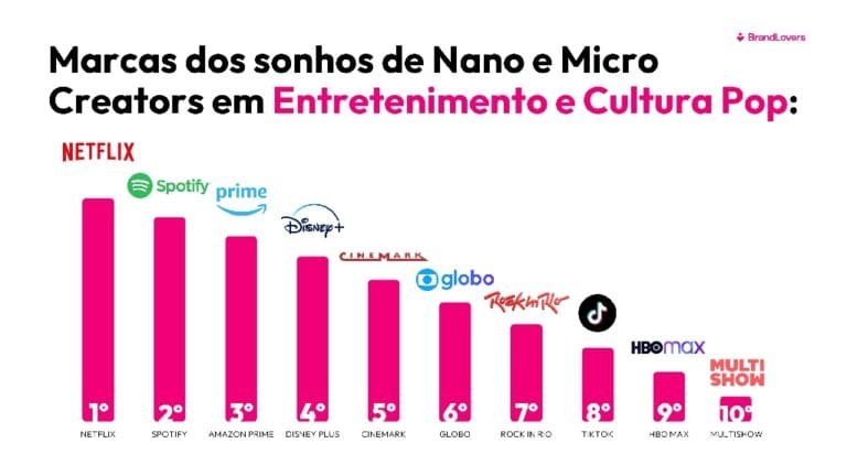Netflix e Spotify lideram ranking dos creators de Entretenimento (Foto: Divulgação)