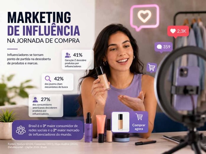 Marketing de influência ganha espaço na descoberta de produtos (Foto: ChatGPT) Marketing de influência ganha espaço na descoberta de produtos (Foto: ChatGPT)